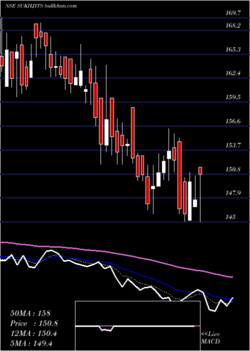  Daily chart SukhjitStarch