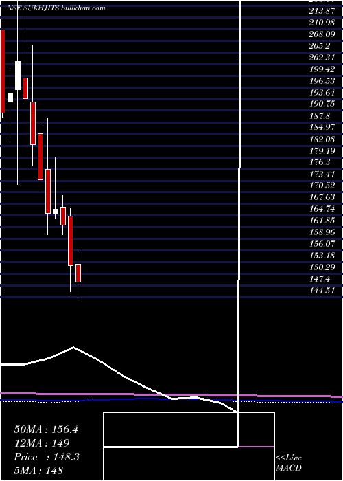  monthly chart SukhjitStarch