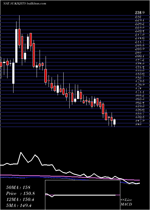  weekly chart SukhjitStarch