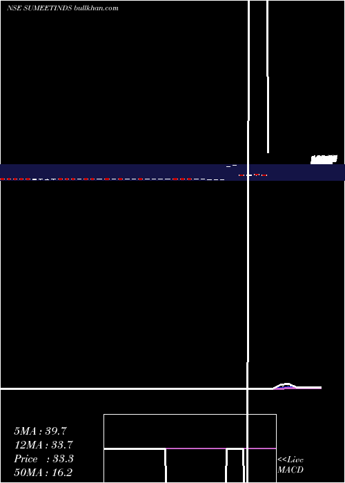  Daily chart SumeetIndustries