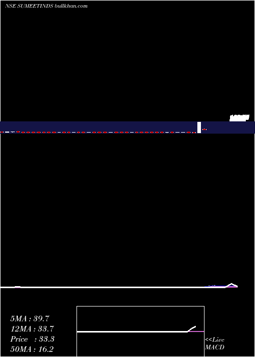  weekly chart SumeetIndustries