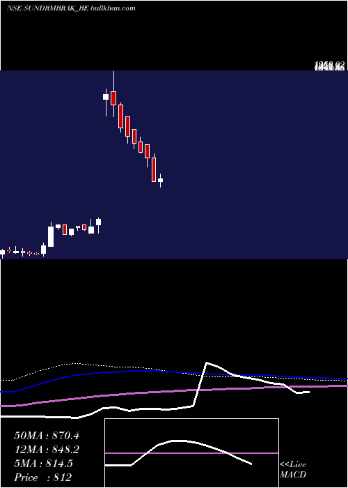  weekly chart SundarambrakeLinings