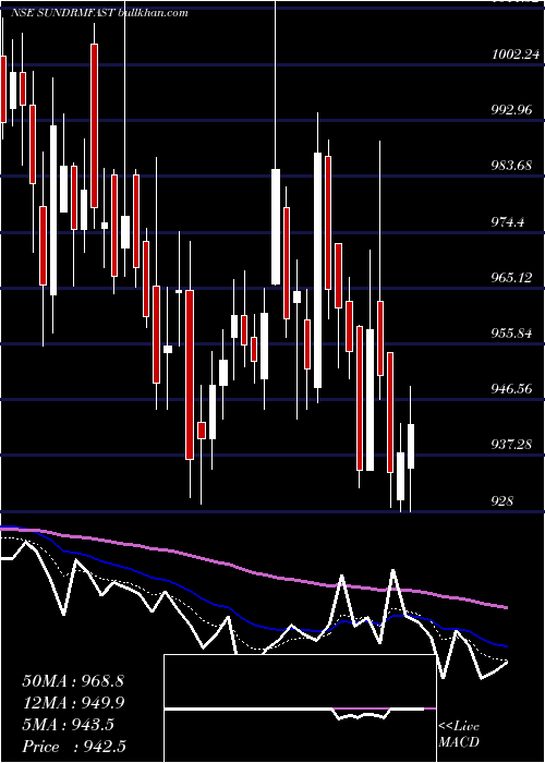  Daily chart SundramFasteners