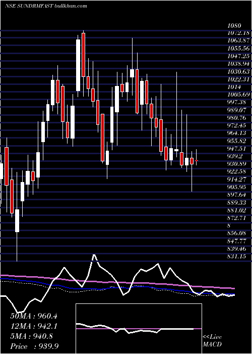  weekly chart SundramFasteners