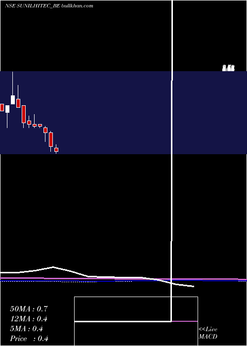  monthly chart SunilHitech