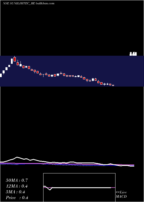  weekly chart SunilHitech