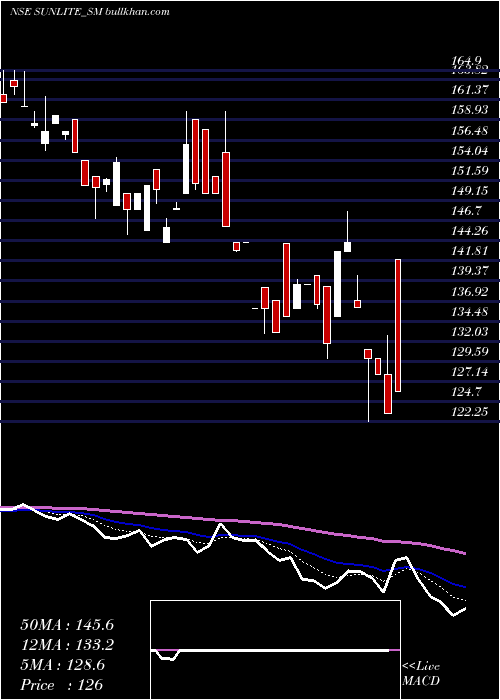  Daily chart SunliteRecycling