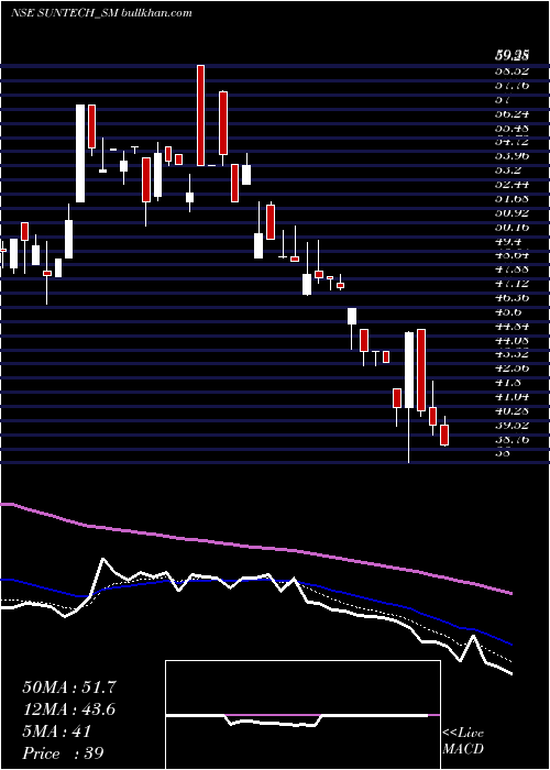  Daily chart SuntechInfra