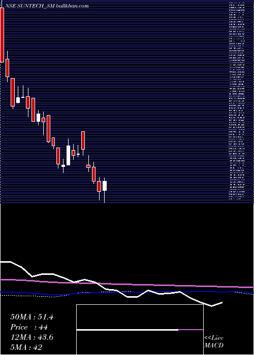 weekly chart SuntechInfra