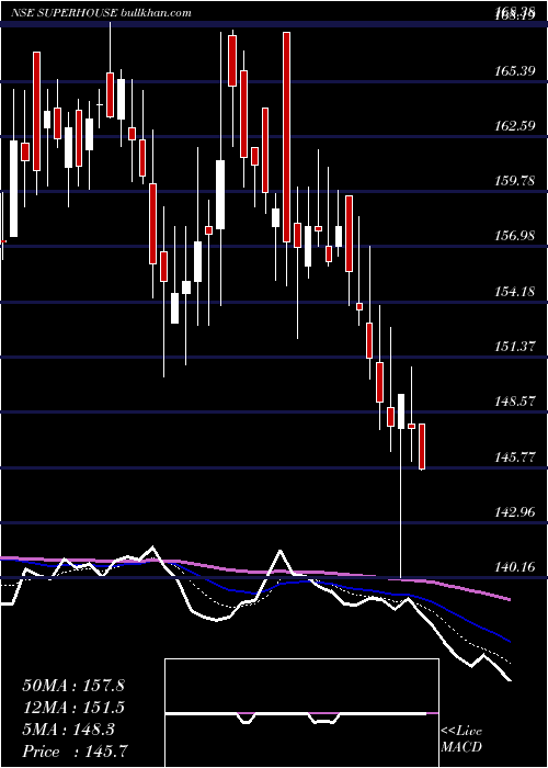  Daily chart Superhouse