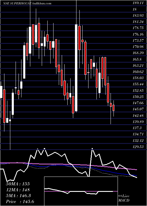  weekly chart Superhouse