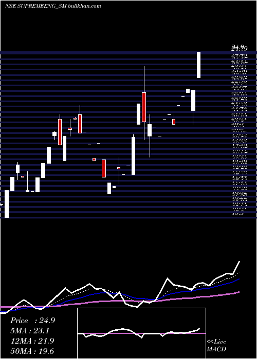  Daily chart SupremeEngineering