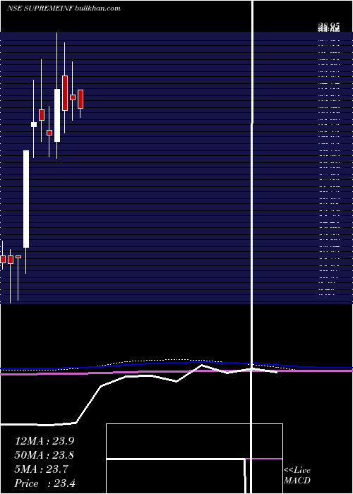  monthly chart SupremeInfrastructure