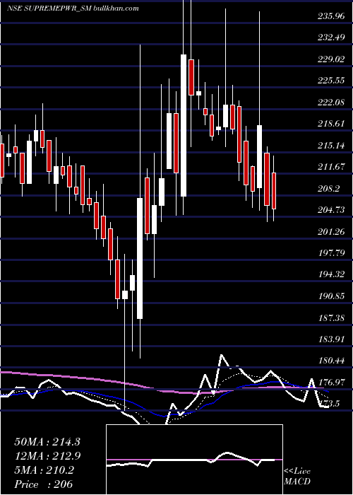  Daily chart SupremePower