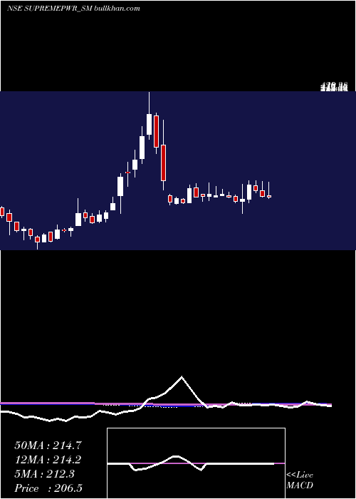  weekly chart SupremePower