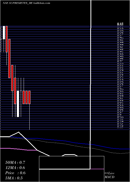  weekly chart SupremeTex
