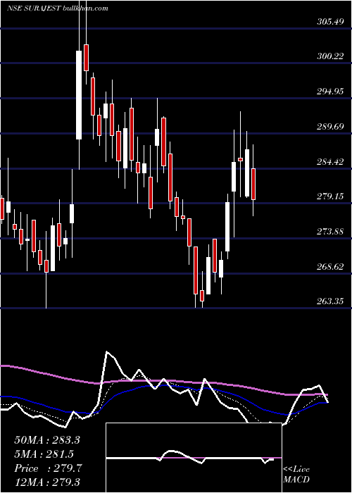  Daily chart SurajEstate