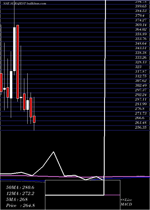  monthly chart SurajEstate