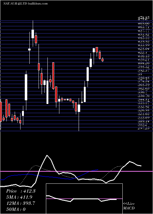  Daily chart Suraj