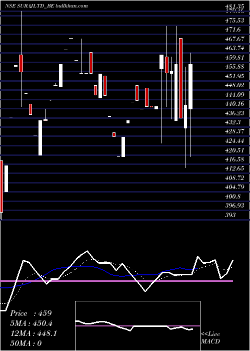  Daily chart Suraj