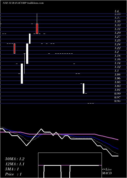  Daily chart SuranaCorporation