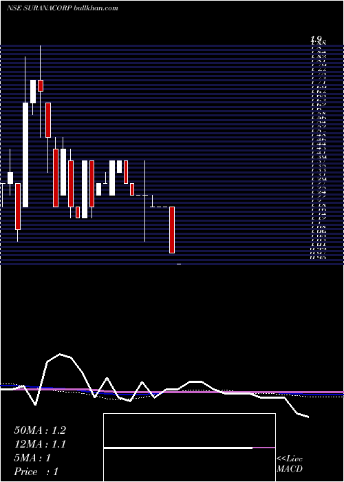  monthly chart SuranaCorporation