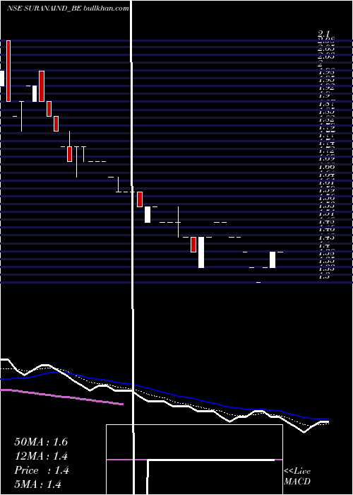  Daily chart SuranaIndustries