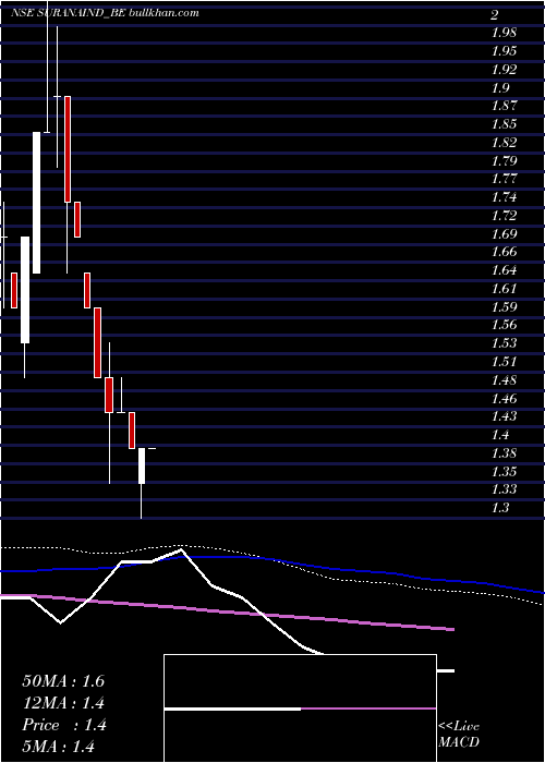  weekly chart SuranaIndustries