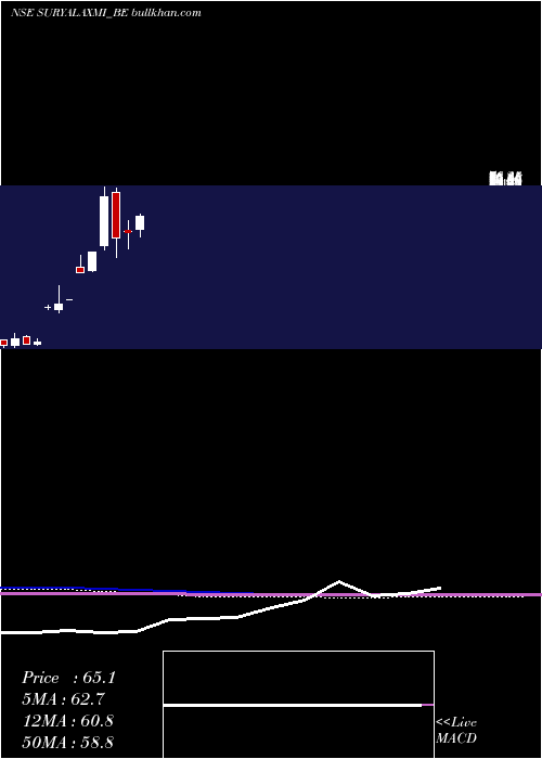  monthly chart SuryalakshmiCot