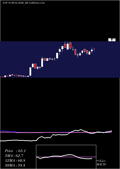  weekly chart SuryalakshmiCot
