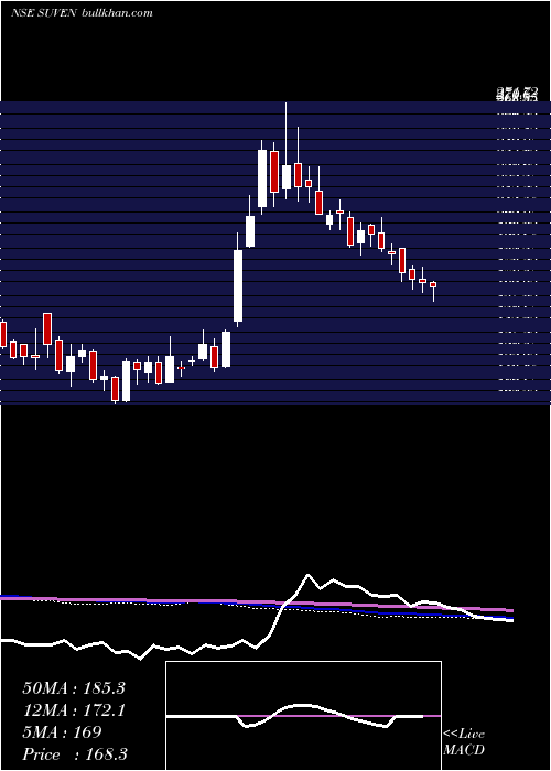  weekly chart SuvenLife
