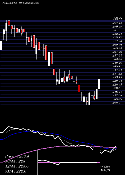  Daily chart SuvenLife