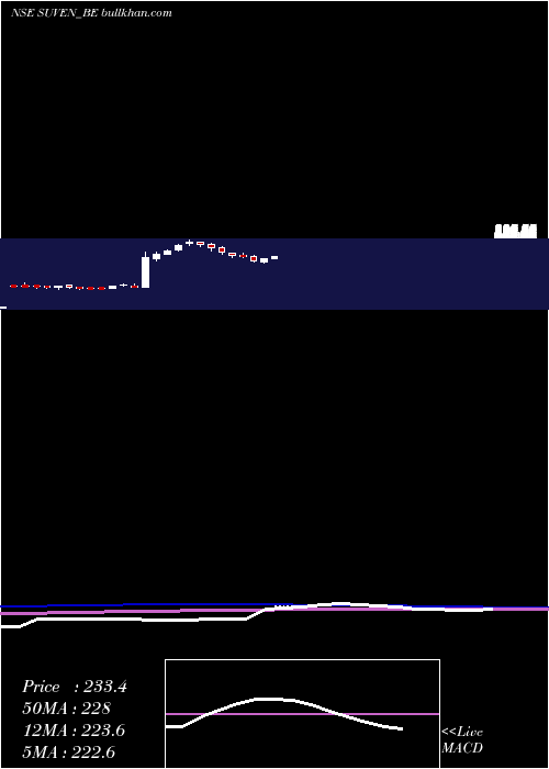  weekly chart SuvenLife