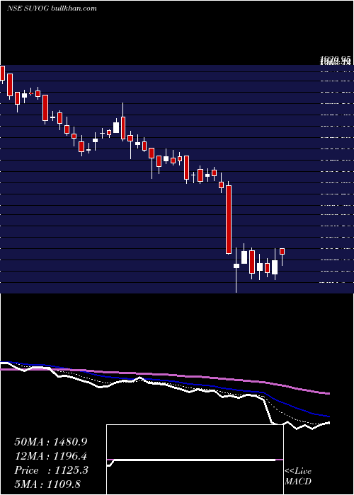  Daily chart SuyogTelematics