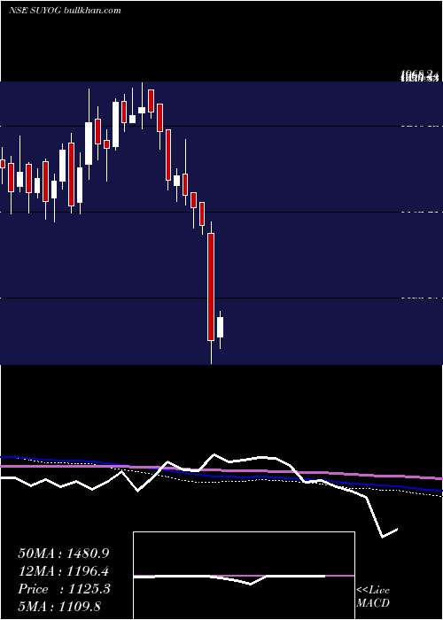  weekly chart SuyogTelematics