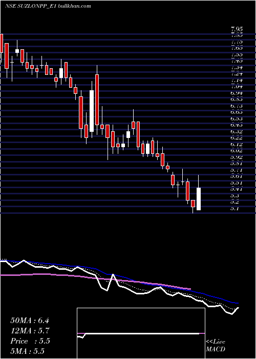  Daily chart SuzlonRe