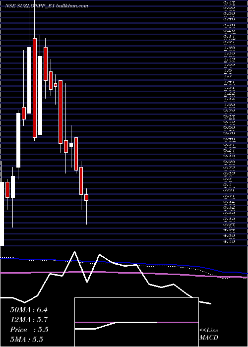  weekly chart SuzlonRe