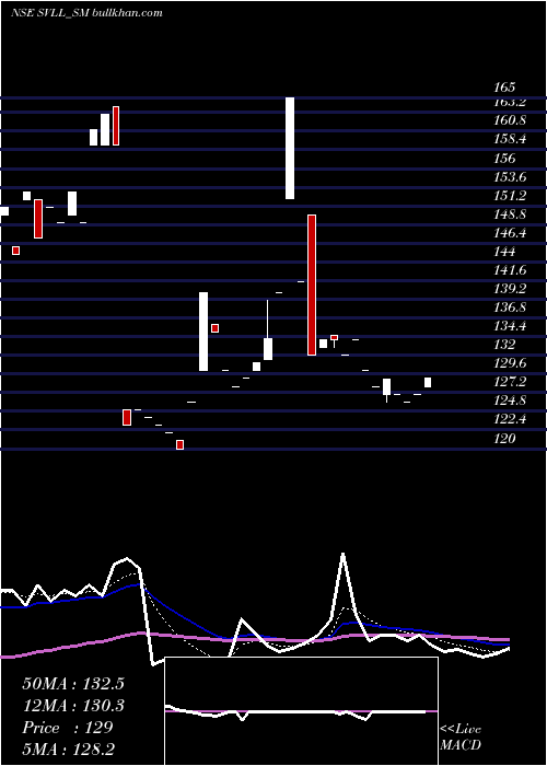  Daily chart ShreeVasu