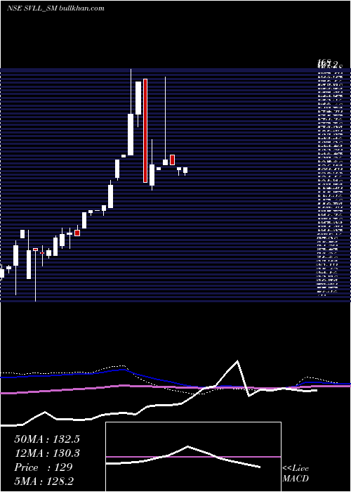  monthly chart ShreeVasu
