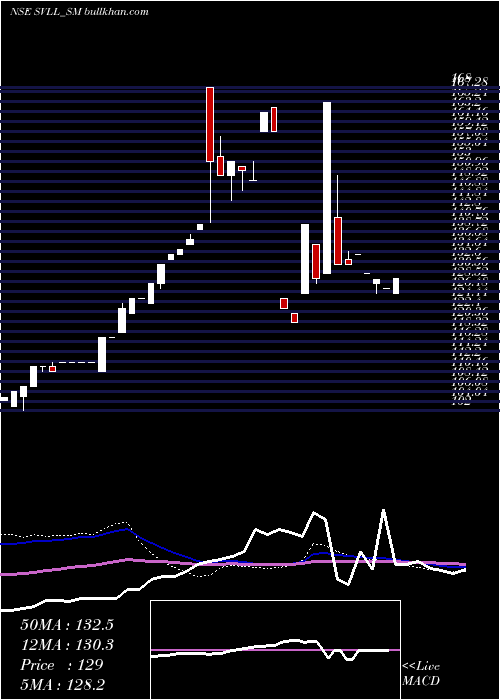  weekly chart ShreeVasu