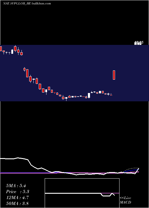  weekly chart SvpGlobal