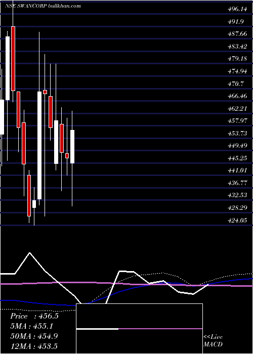  weekly chart SwanCorp