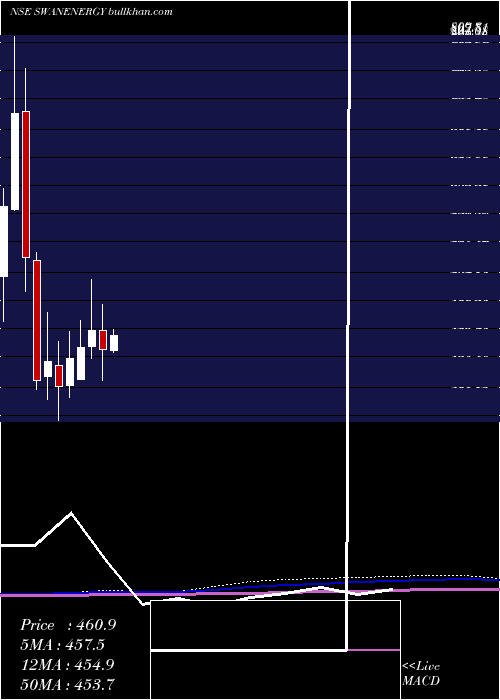  monthly chart SwanEnergy