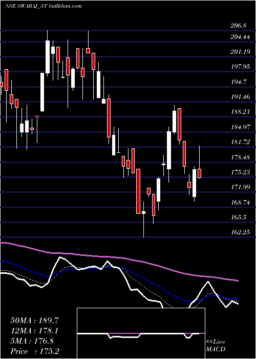  Daily chart SwarajSuiting