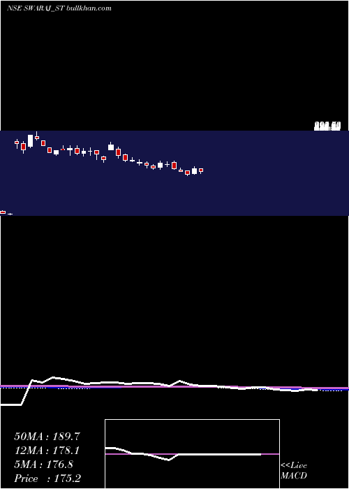  weekly chart SwarajSuiting