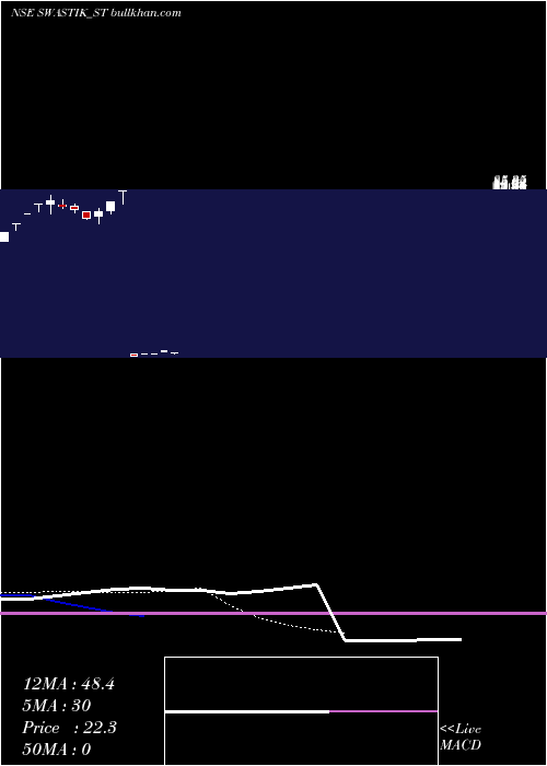  Daily chart SwastikPipe