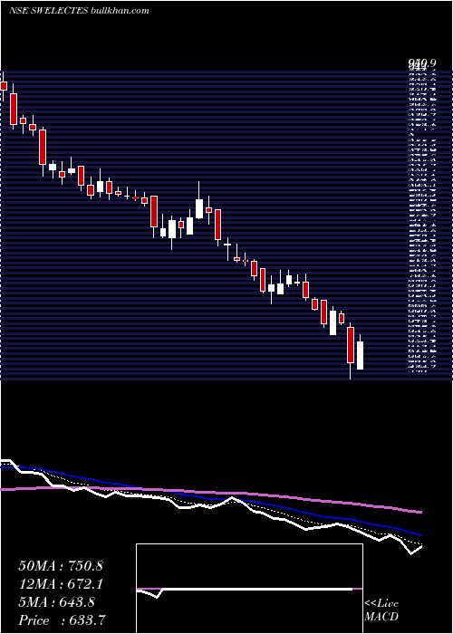  Daily chart SwelectEnergy