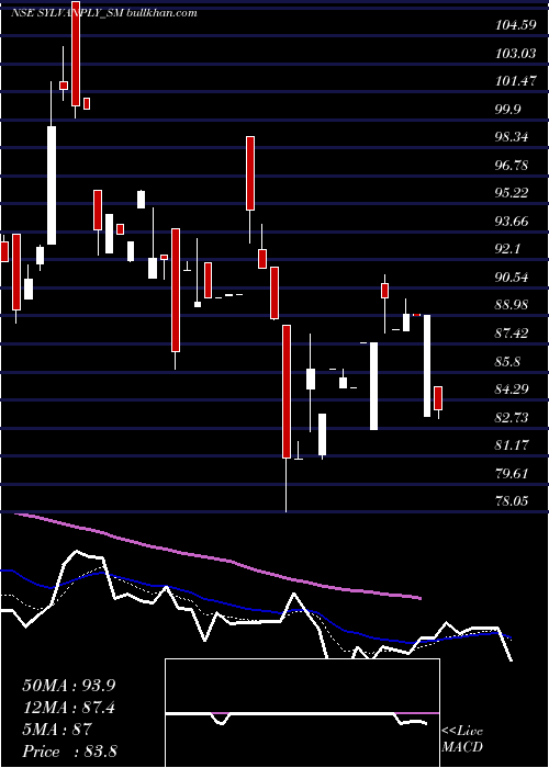  Daily chart SylvanPlyboard