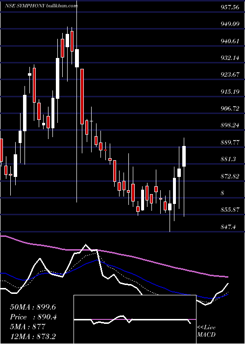  Daily chart Symphony