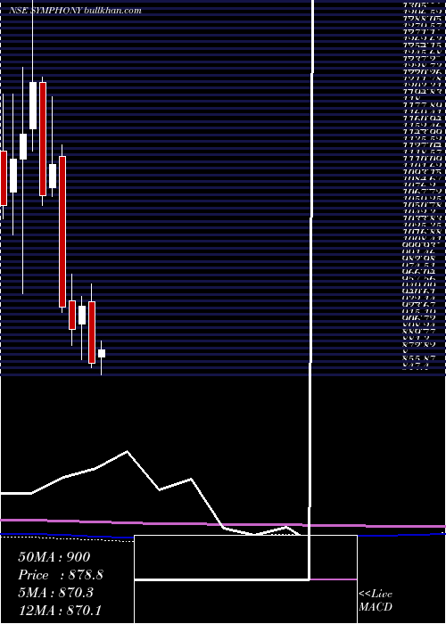  monthly chart Symphony